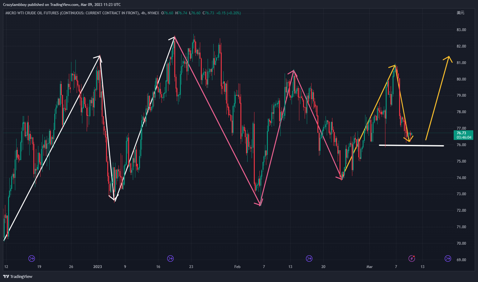 NYMEX:MCL1! Chart Image by Crazylambboy