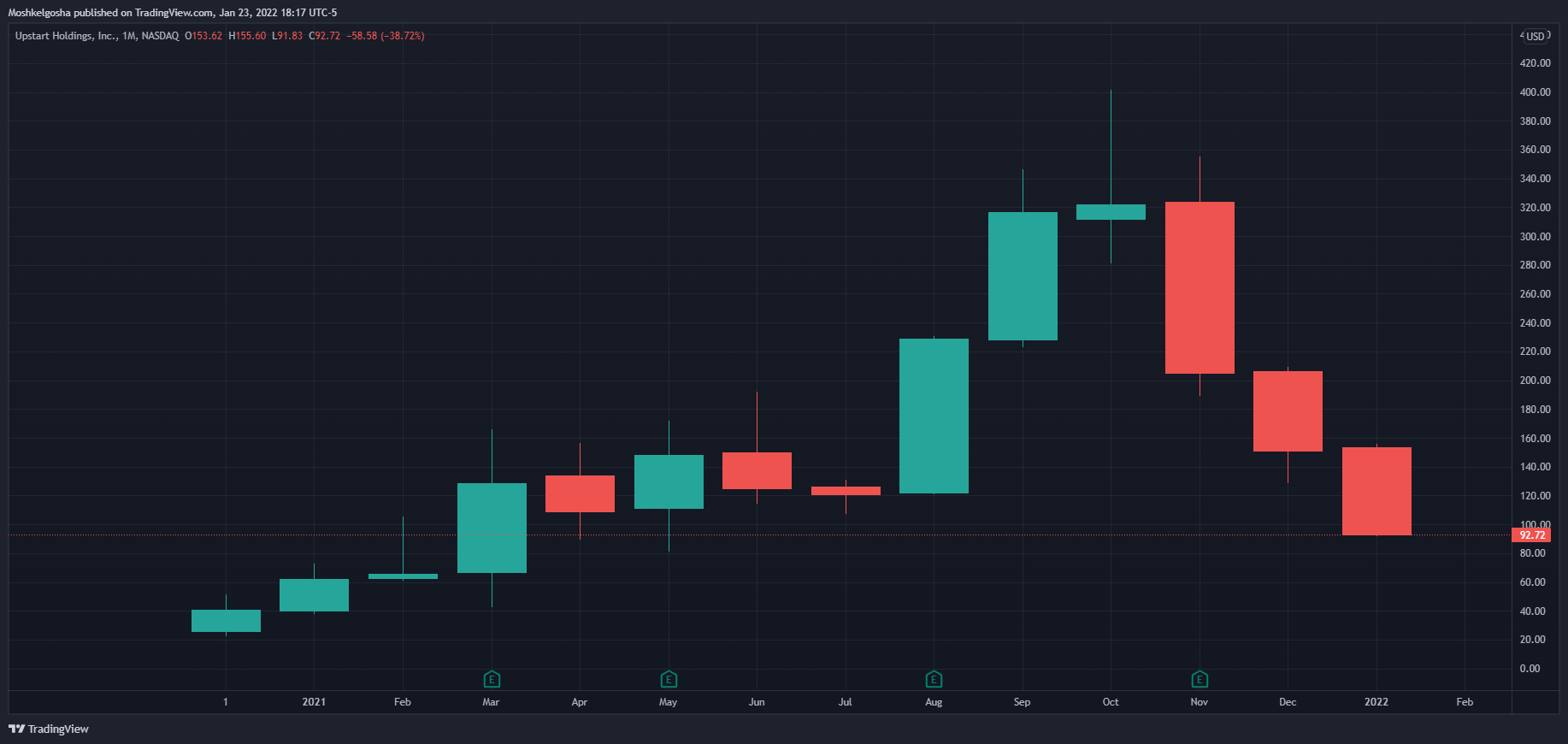 NASDAQ:UPST Chart Image by Moshkelgosha