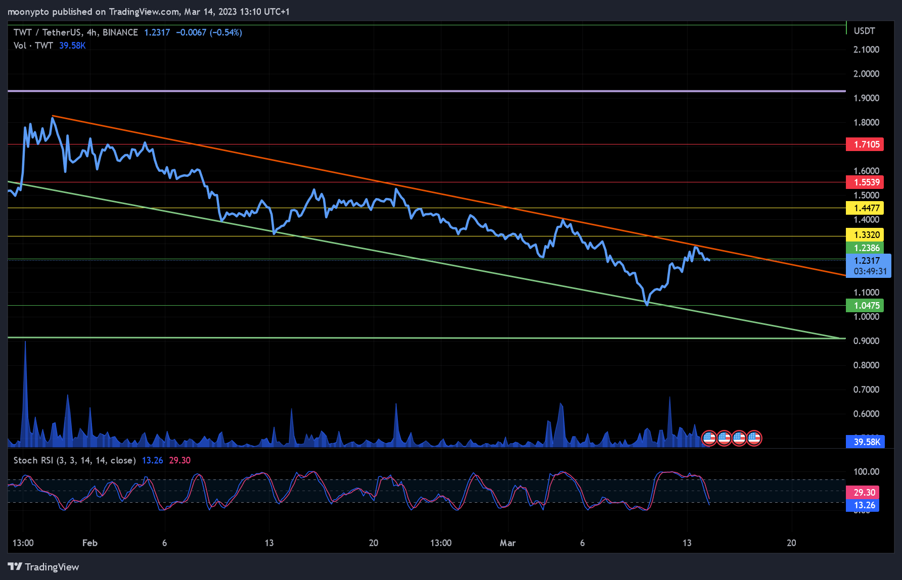 BINANCE:TWTUSDT Chart Image by moonypto
