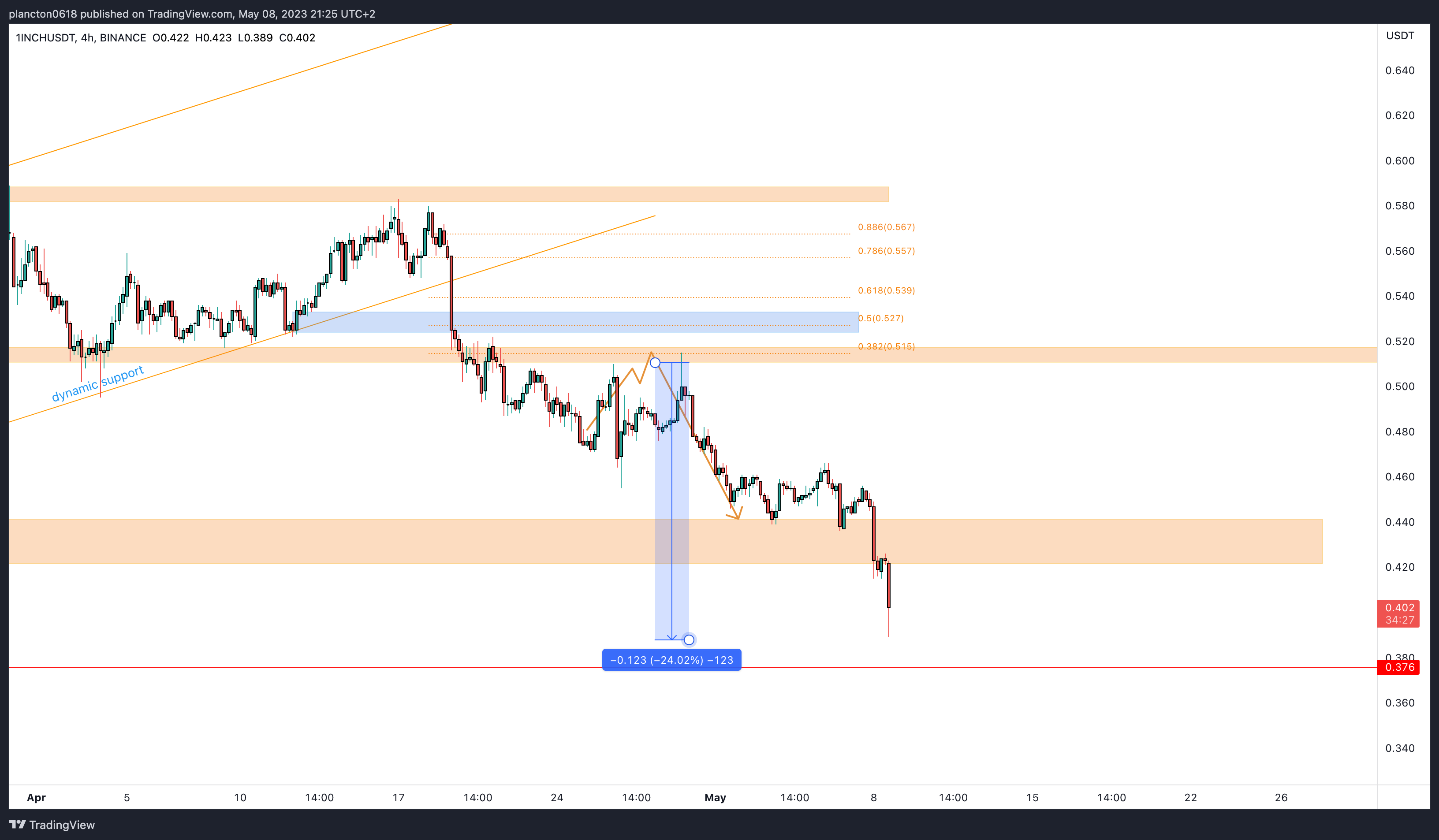 BINANCE:1INCHUSDT Chart Image by InkyGrip