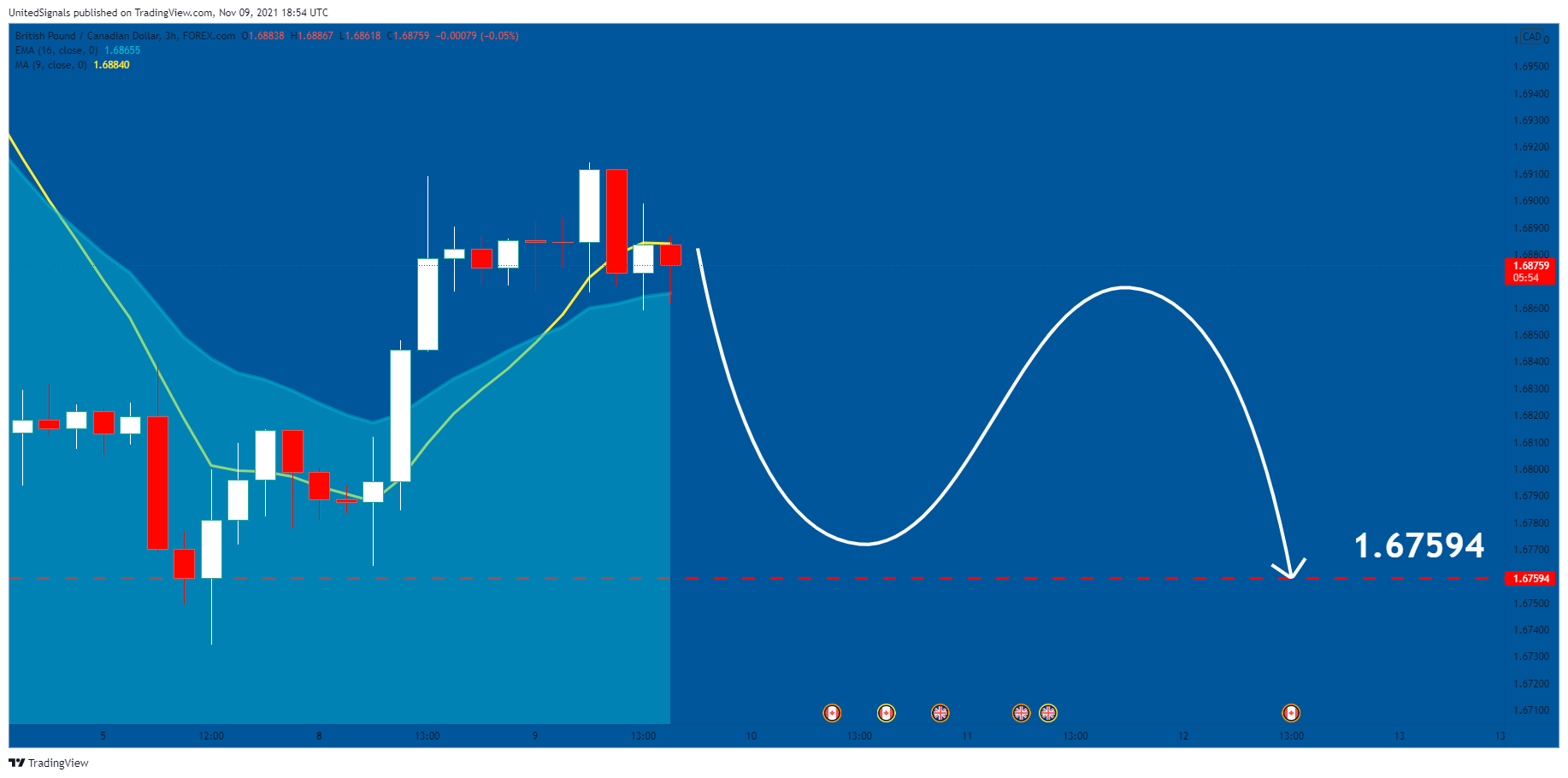 FOREXCOM:GBPCAD Chart Image by UnitedSignals