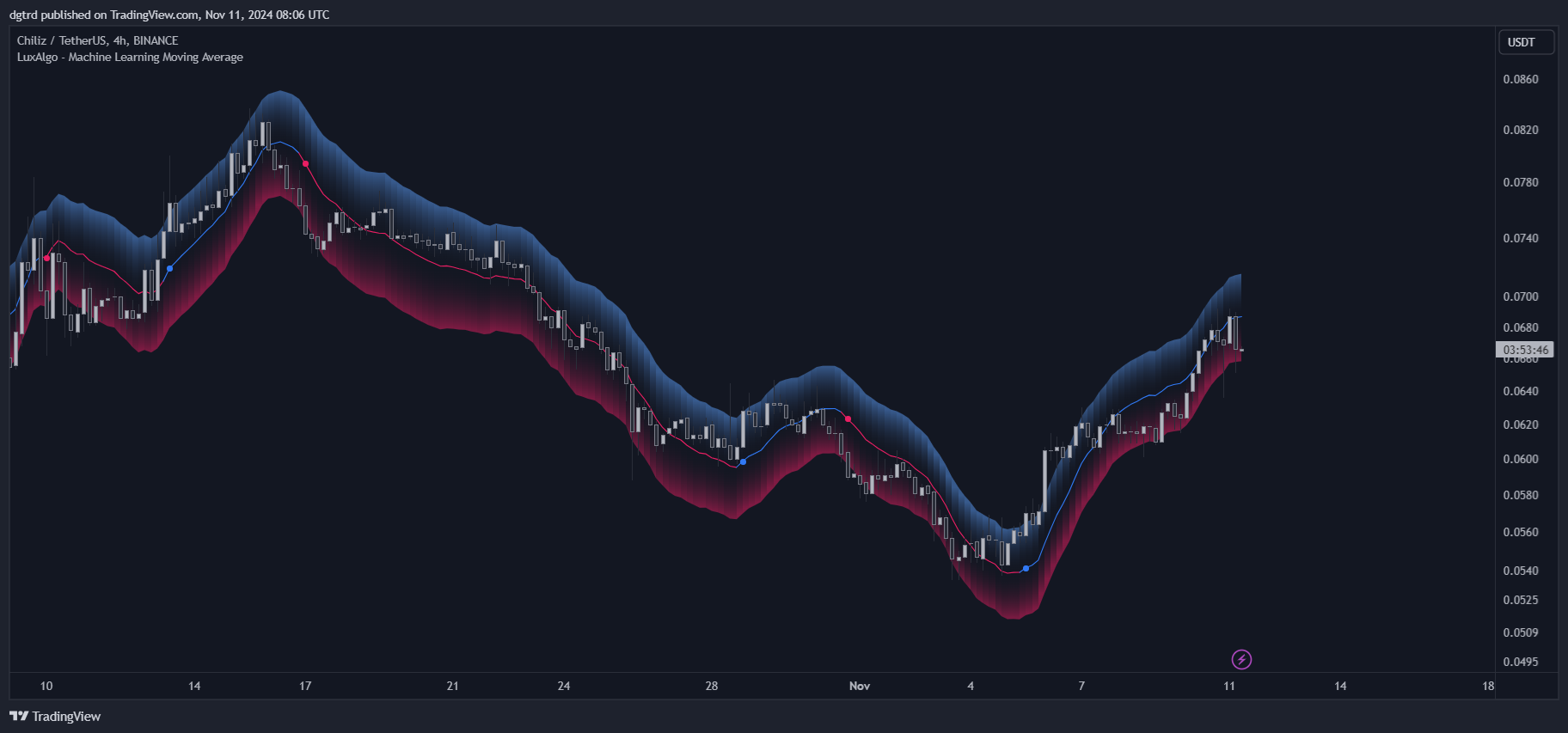 BINANCE:CHZUSDT Chart Image by dgtrd
