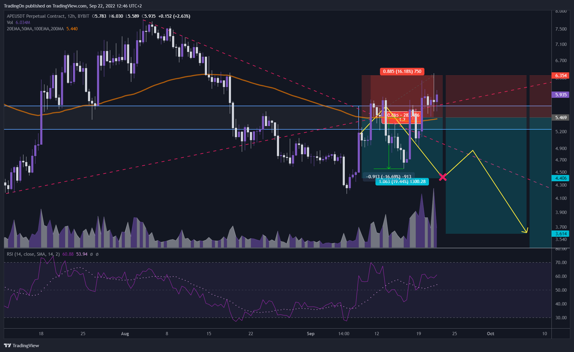 BYBIT:APEUSDT Chart Image by TradingOn