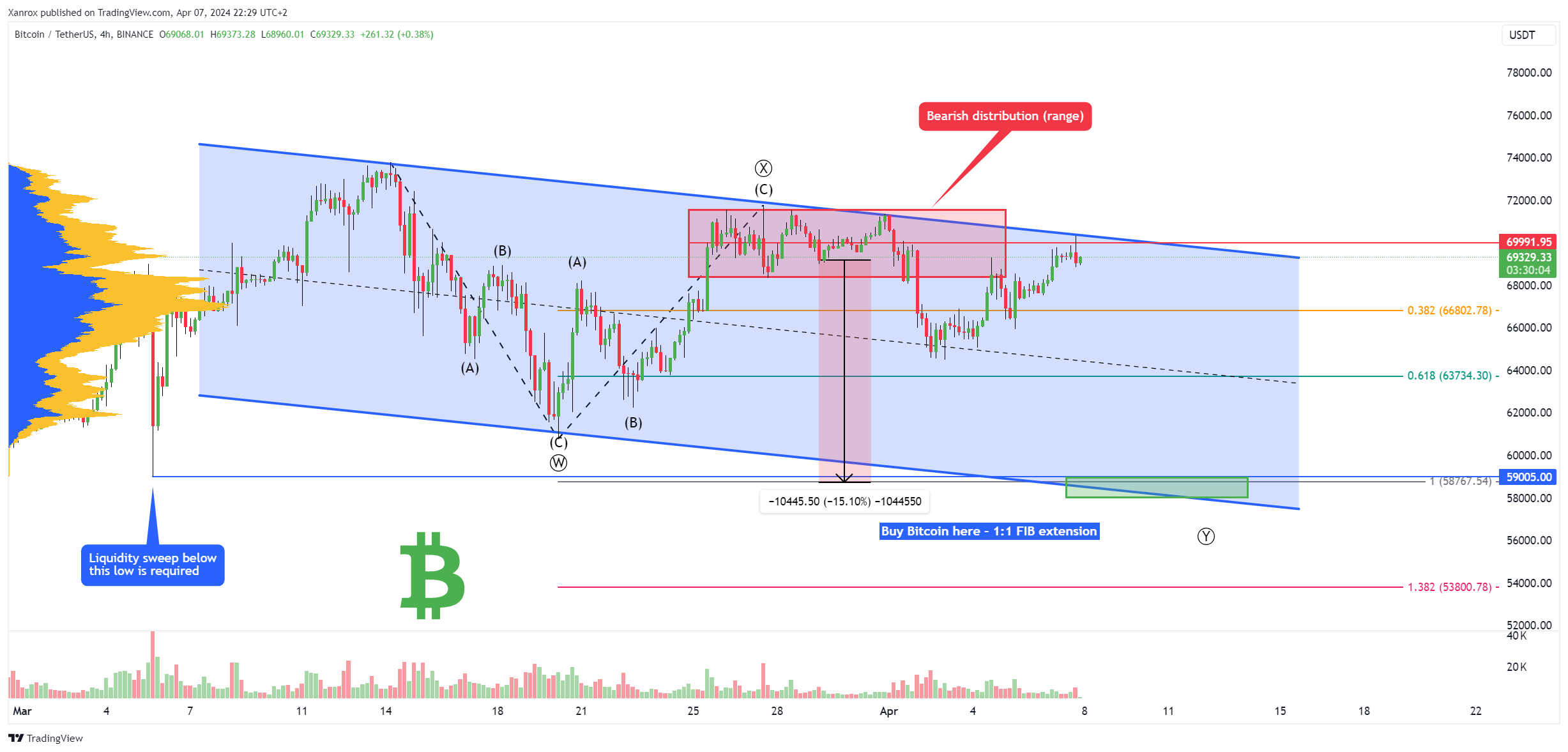 BINANCE:BTCUSDT Chart Image by Xanrox