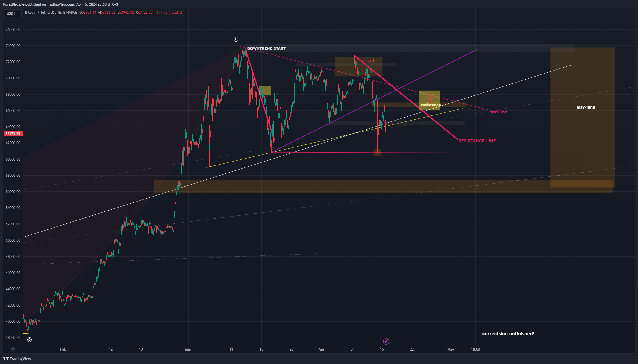 BINANCE:BTCUSDT Chart Image by MoralDisciple