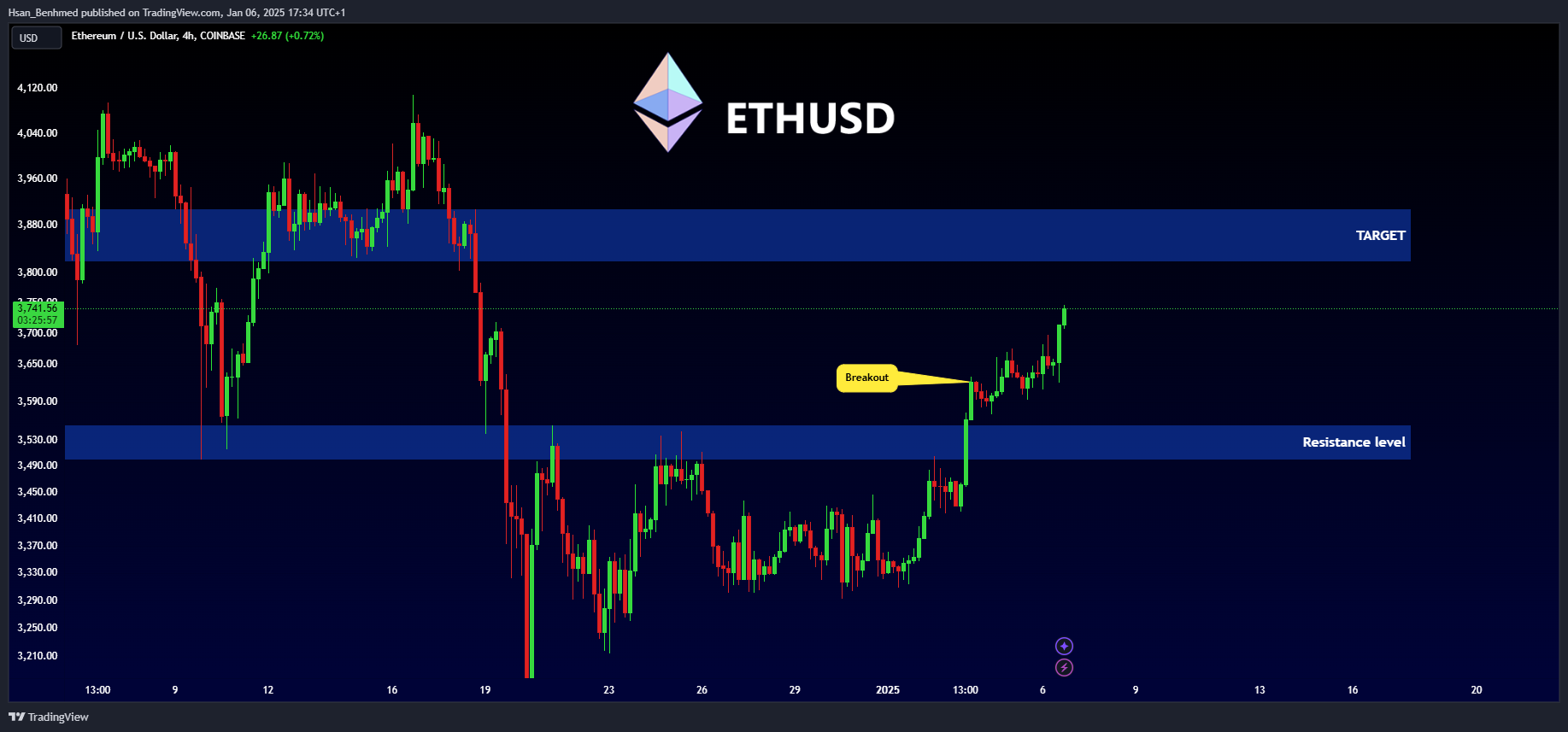 COINBASE:ETHUSD Chart Image by Hsan_Benhmed