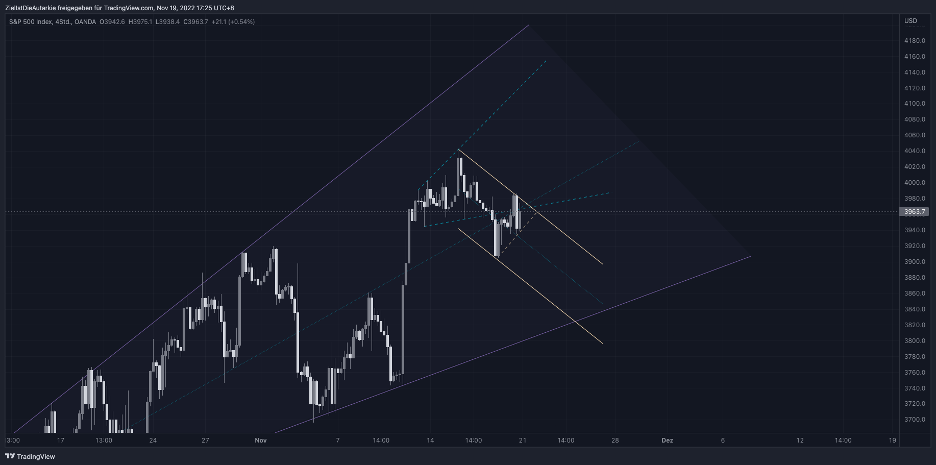 OANDA:SPX500USD Chart Image by ZielIstDieAutarkie