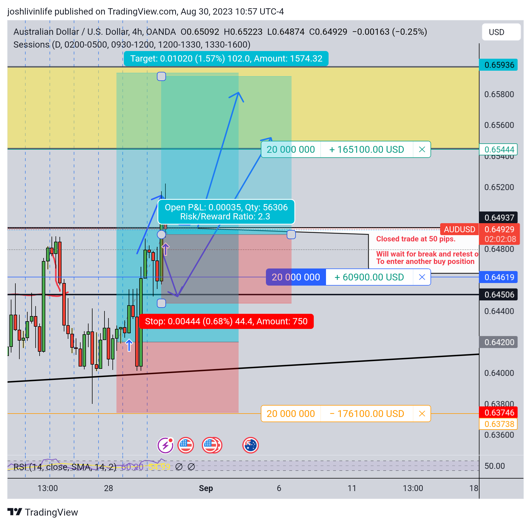 OANDA:AUDUSD Chart Image by joshnrosario