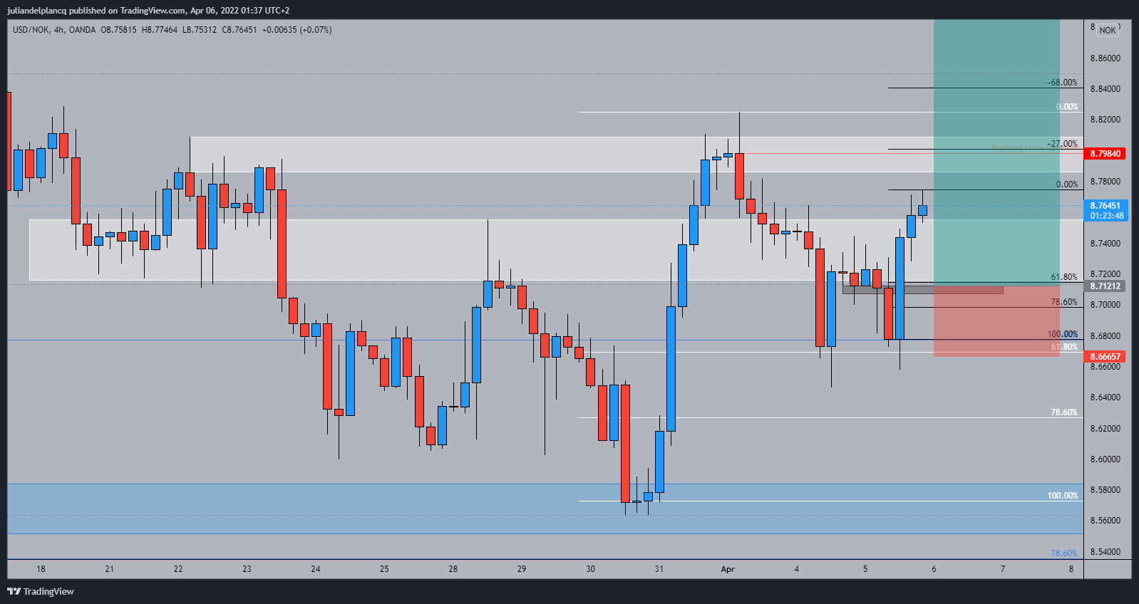 OANDA:USDNOK Chart Image by juliandelplancq