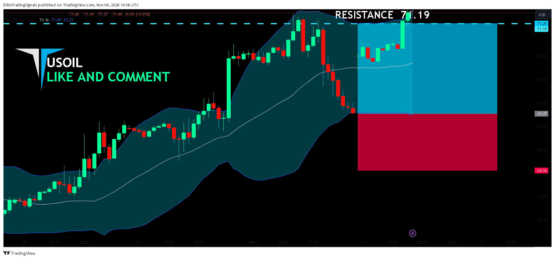 TVC:USOIL Chart Image by EliteTradingSignals