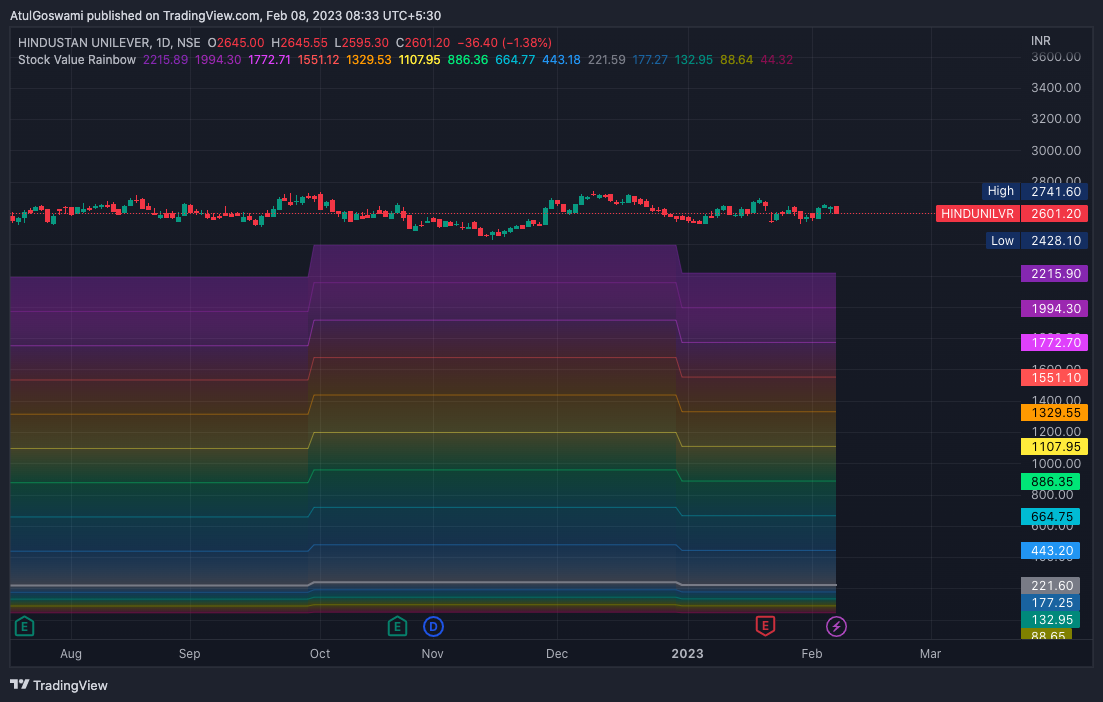NSE:HINDUNILVR Chart Image by Dr_AtulGoswami