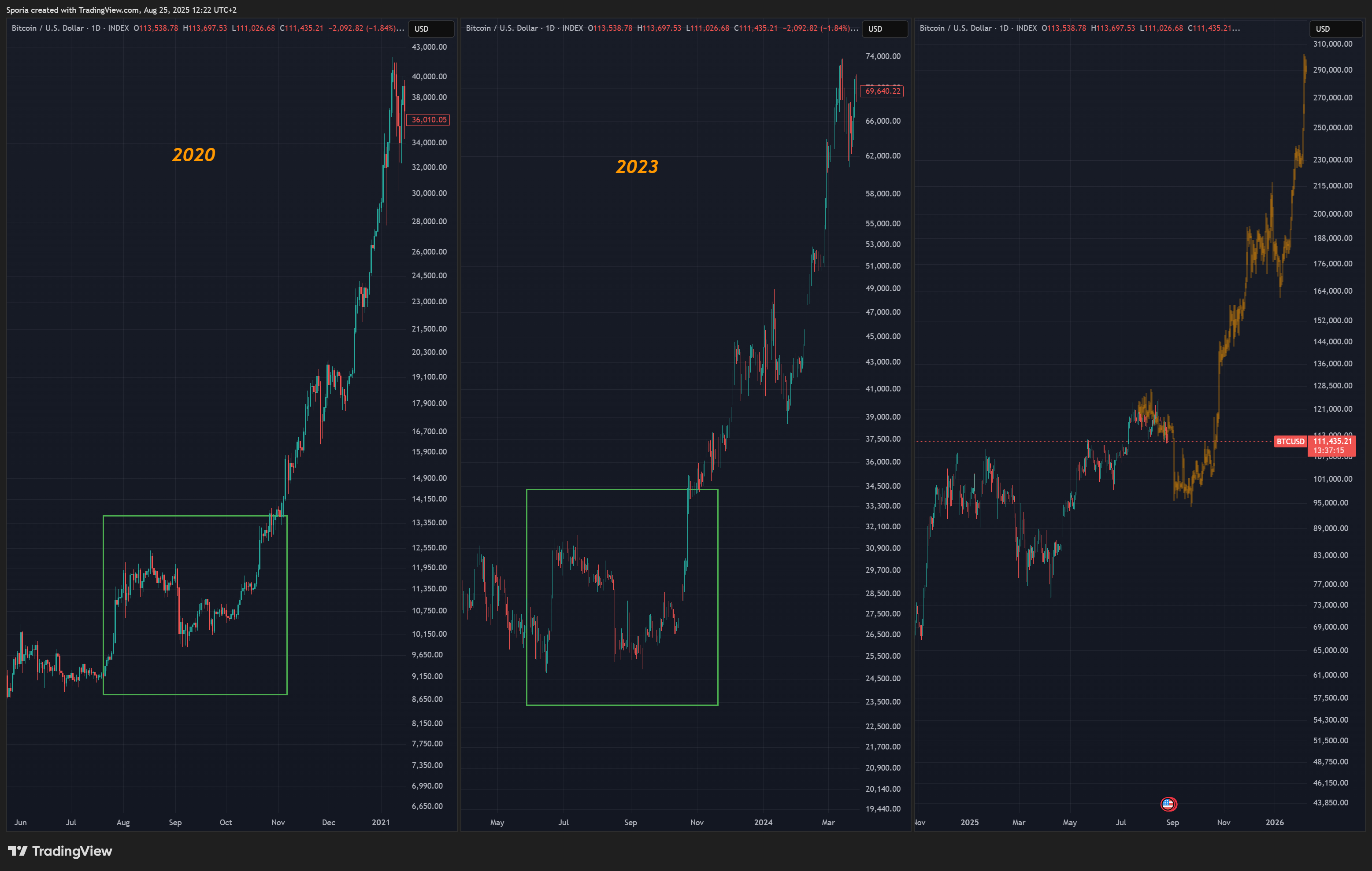 INDEX:BTCUSD Chart Image by Sporia