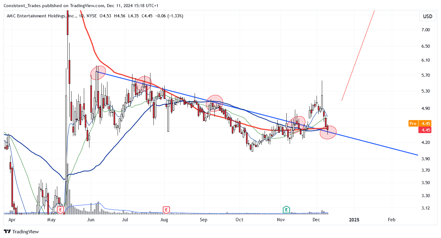 BATS:AMC Chart Image by Consistent_Trades