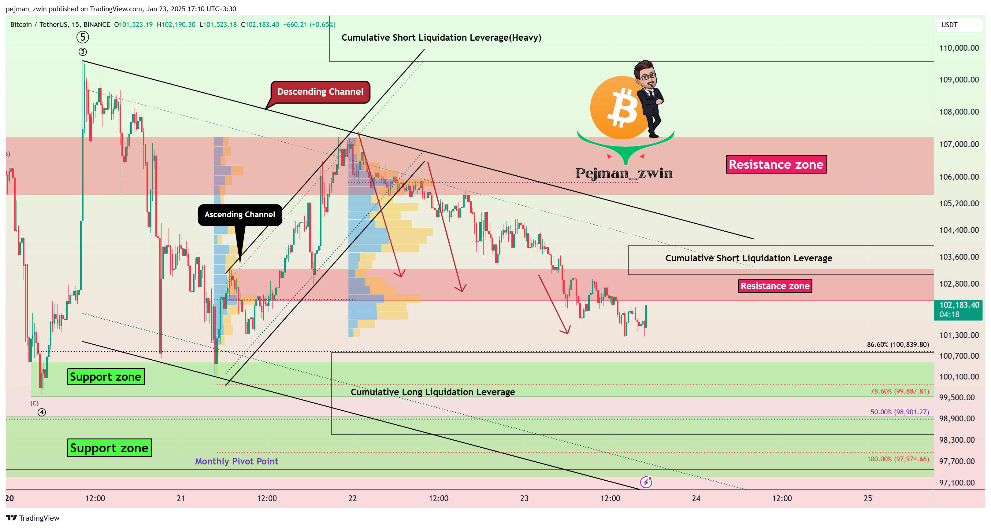BINANCE:BTCUSDT Chart Image by pejman_zwin
