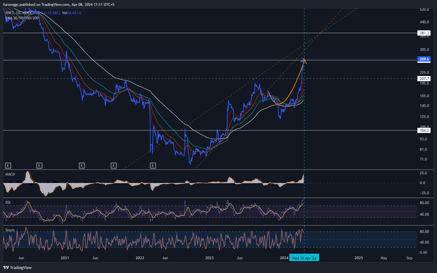 MOEX:RNFT Chart Image by furoreggs