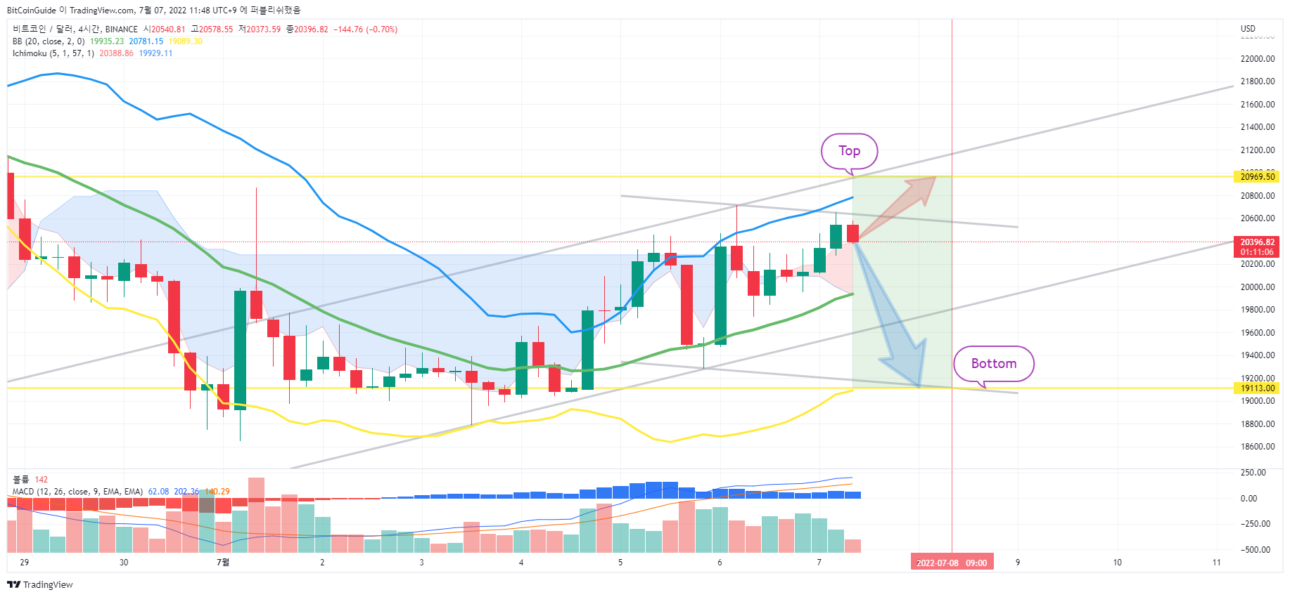 BINANCE:BTCUSD Chart Image by BitCoinGuide