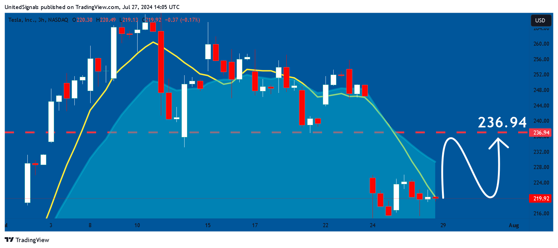 BATS:TSLA Chart Image by UnitedSignals