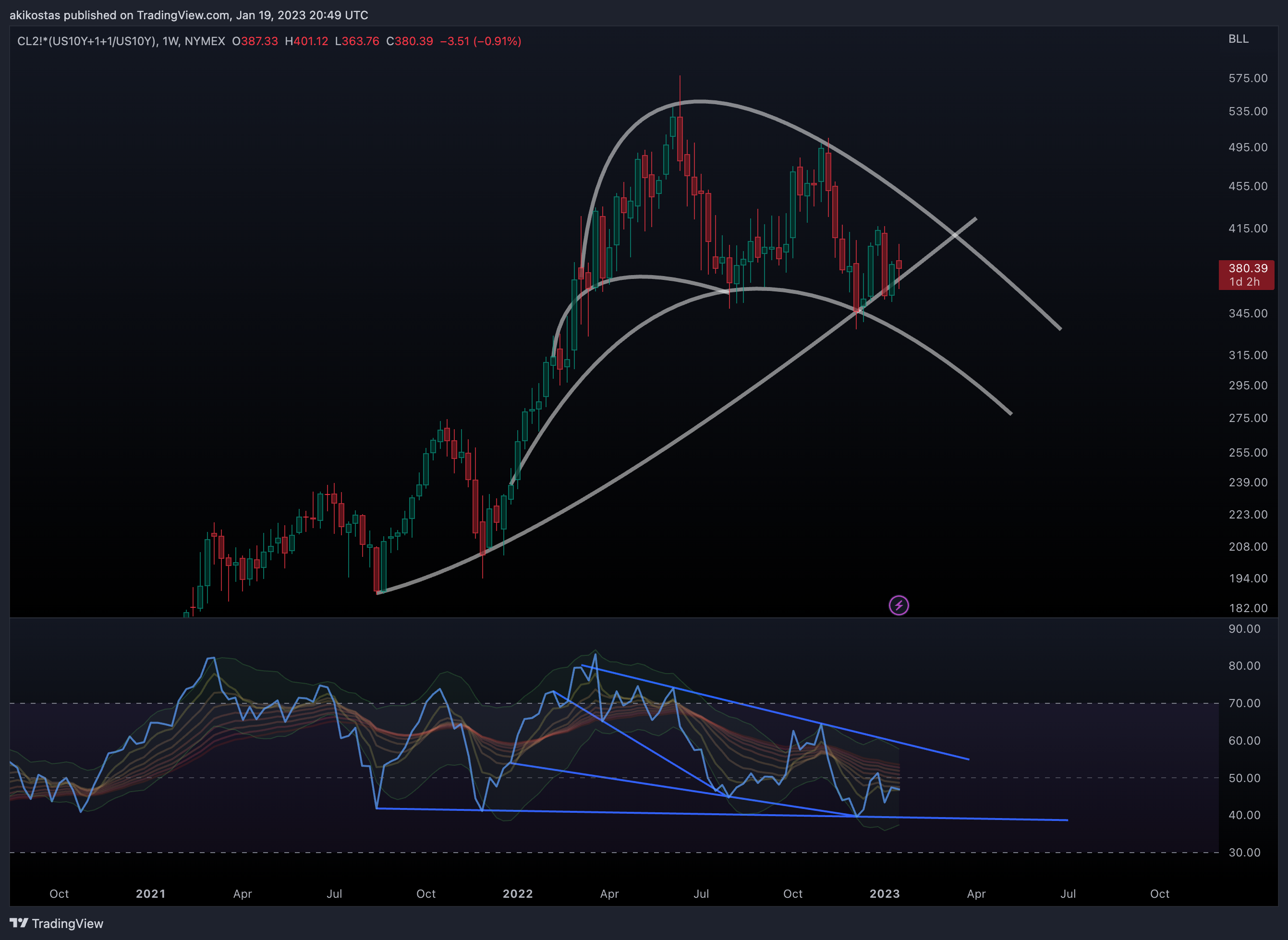 NYMEX:CL2!*(TVC:US10Y+1+1/TVC:US10Y) Chart Image by akikostas