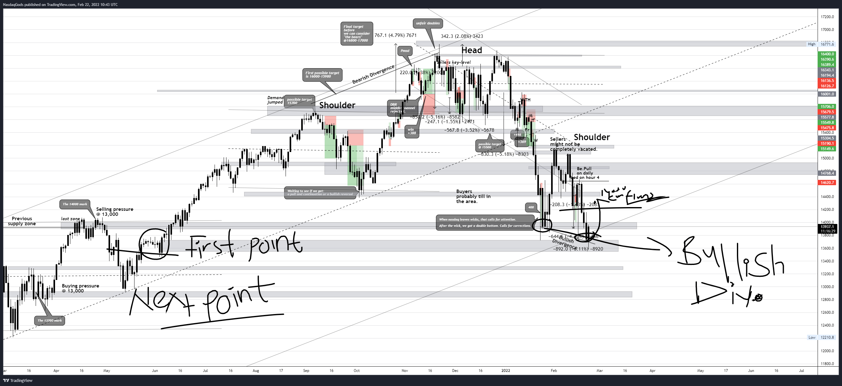 OANDA:NAS100USD Chart Image by lazyluchi