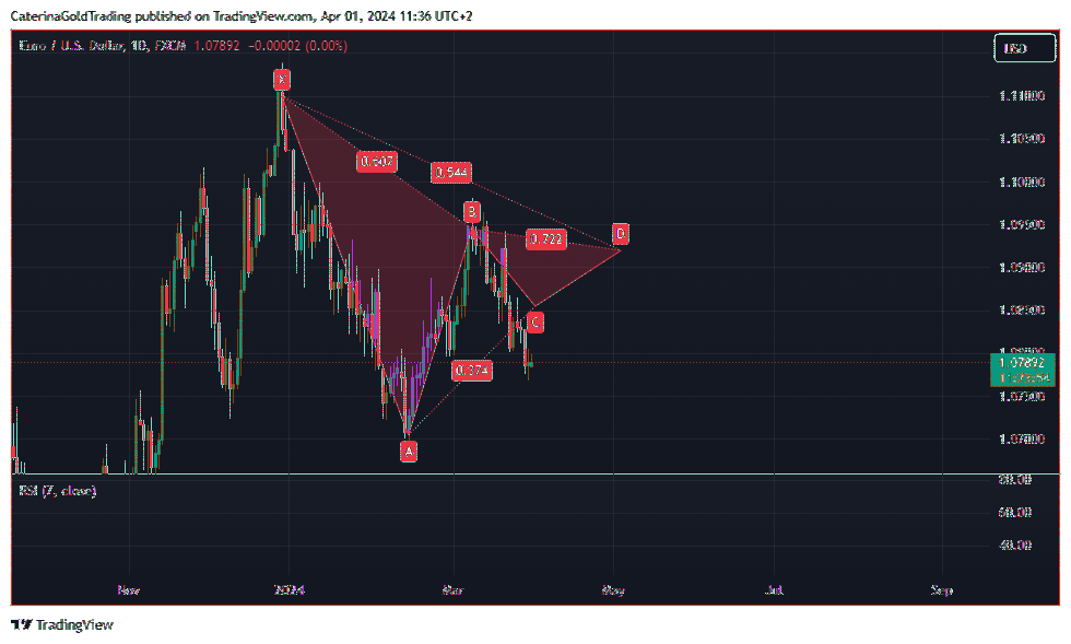 FX:EURUSD Chart Image by CaterinaGoldTrading