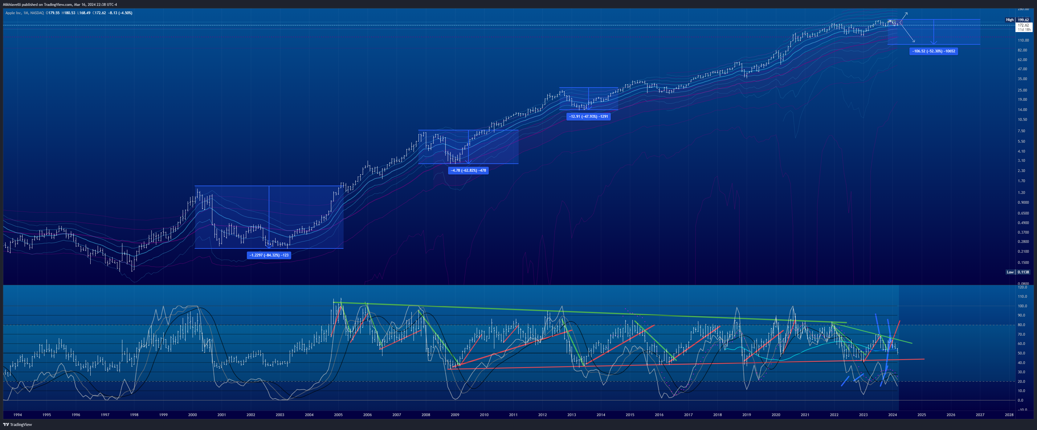 BATS:AAPL Chart Image by Mikhiavelli
