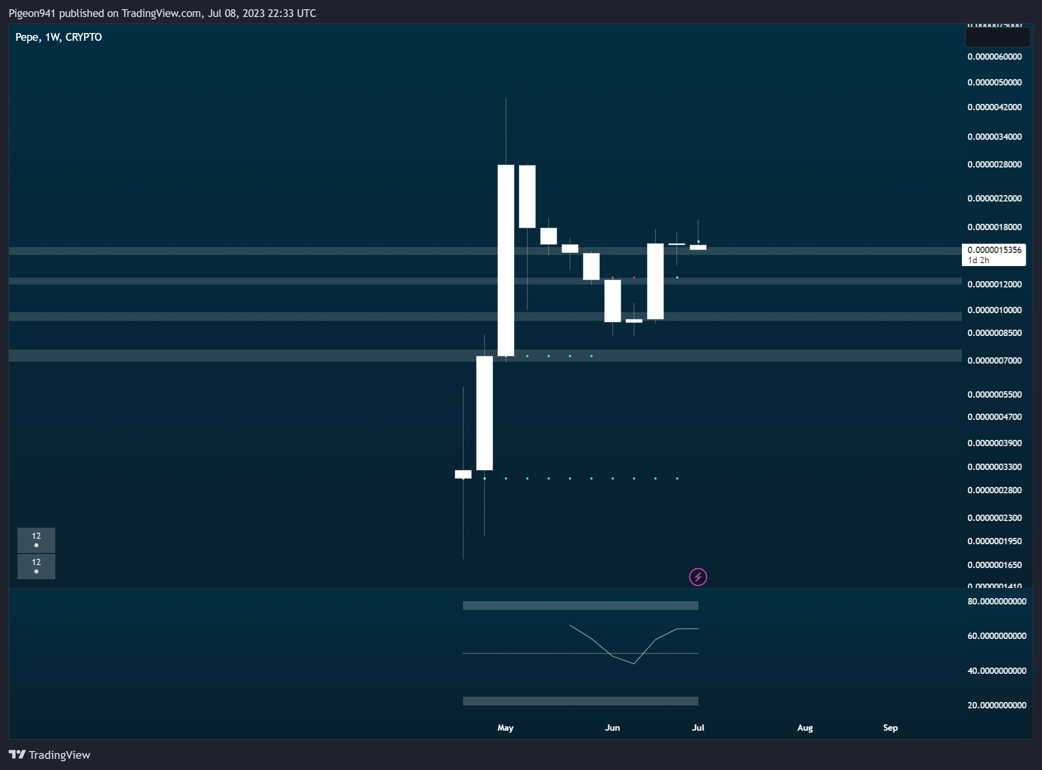 CRYPTO:PEPEUSD Chart Image by Pigeon941