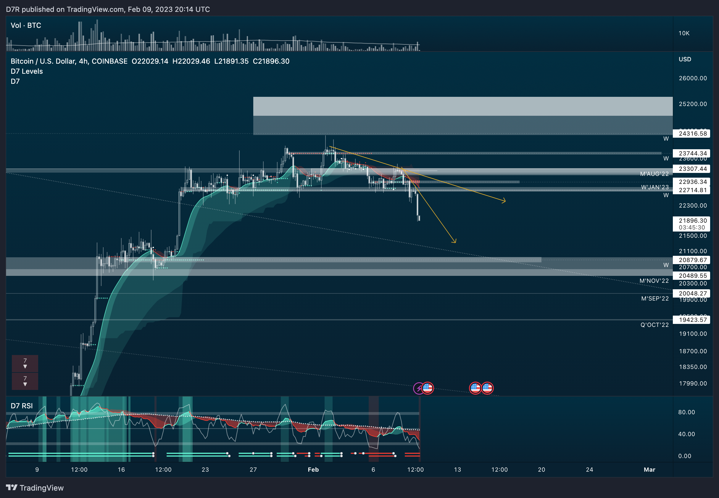 COINBASE:BTCUSD Chart Image by D7R
