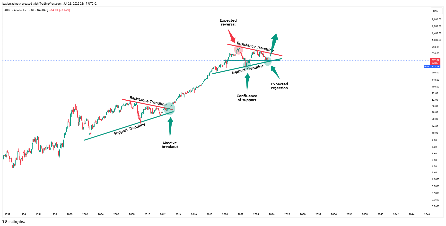 BATS:ADBE Chart Image by basictradingtv