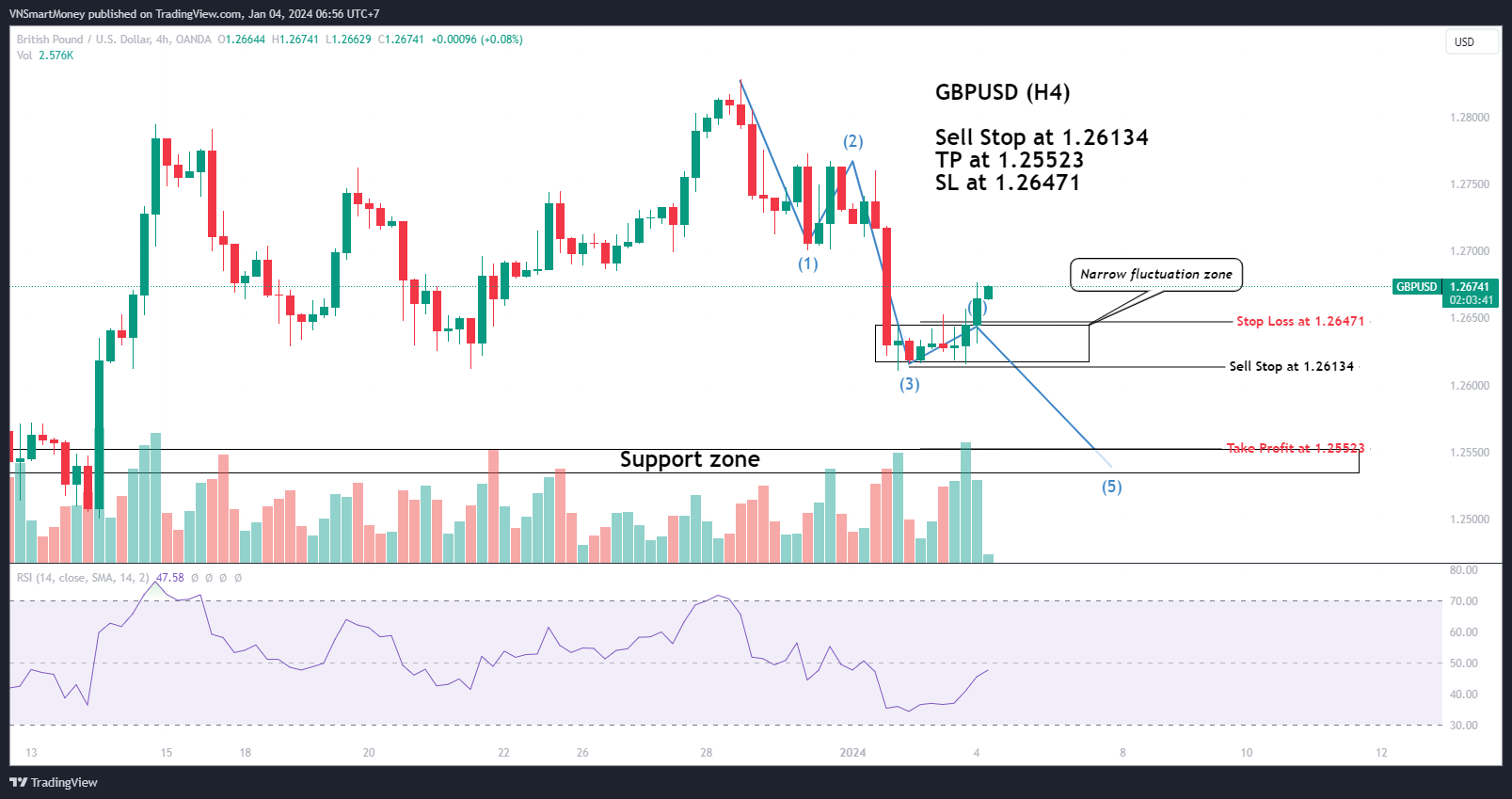 OANDA:GBPUSD Chart Image by VNSmartMoney