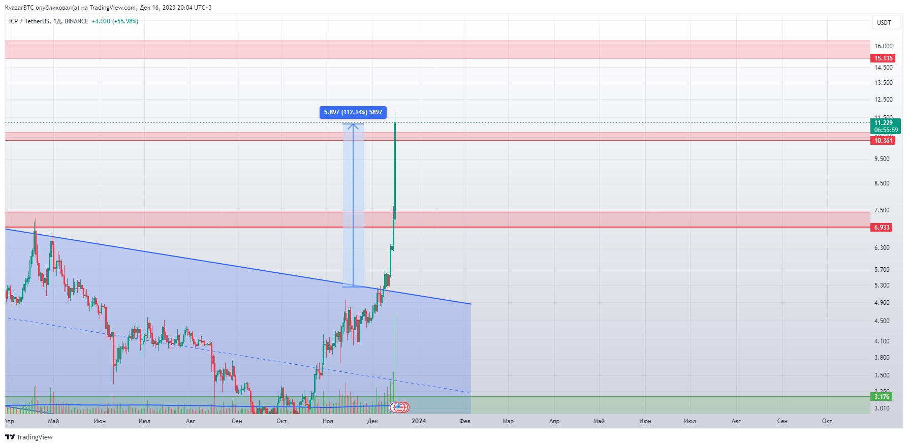 BINANCE:ICPUSDT Chart Image by KvazarBTC