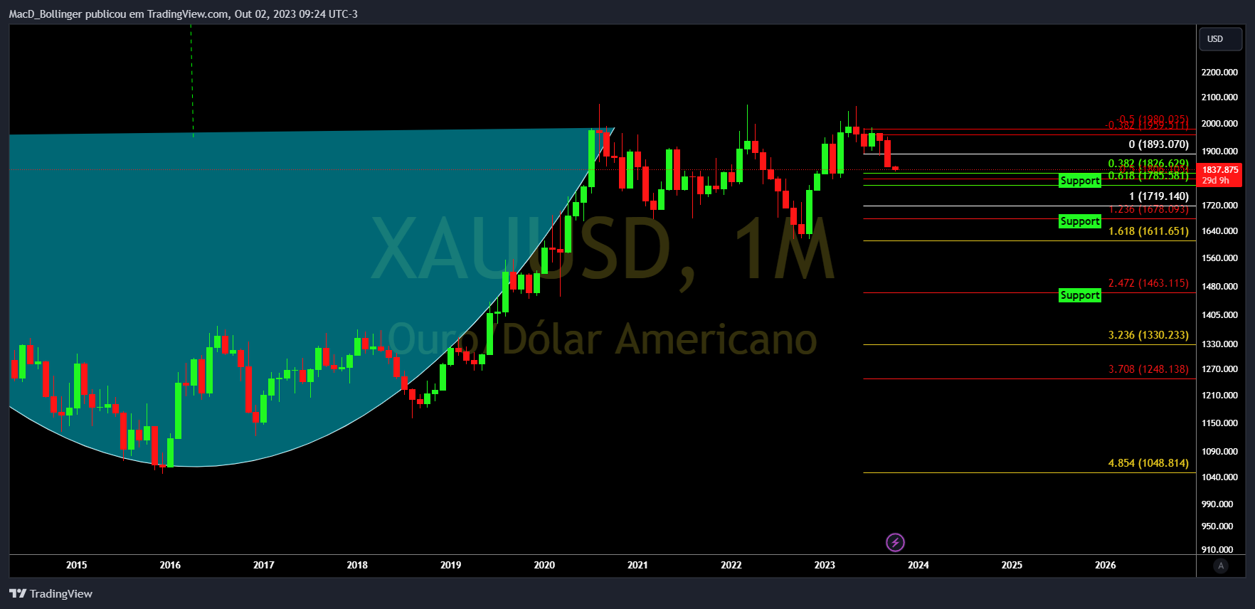 OANDA:XAUUSD Chart Image by MacD_Bollinger