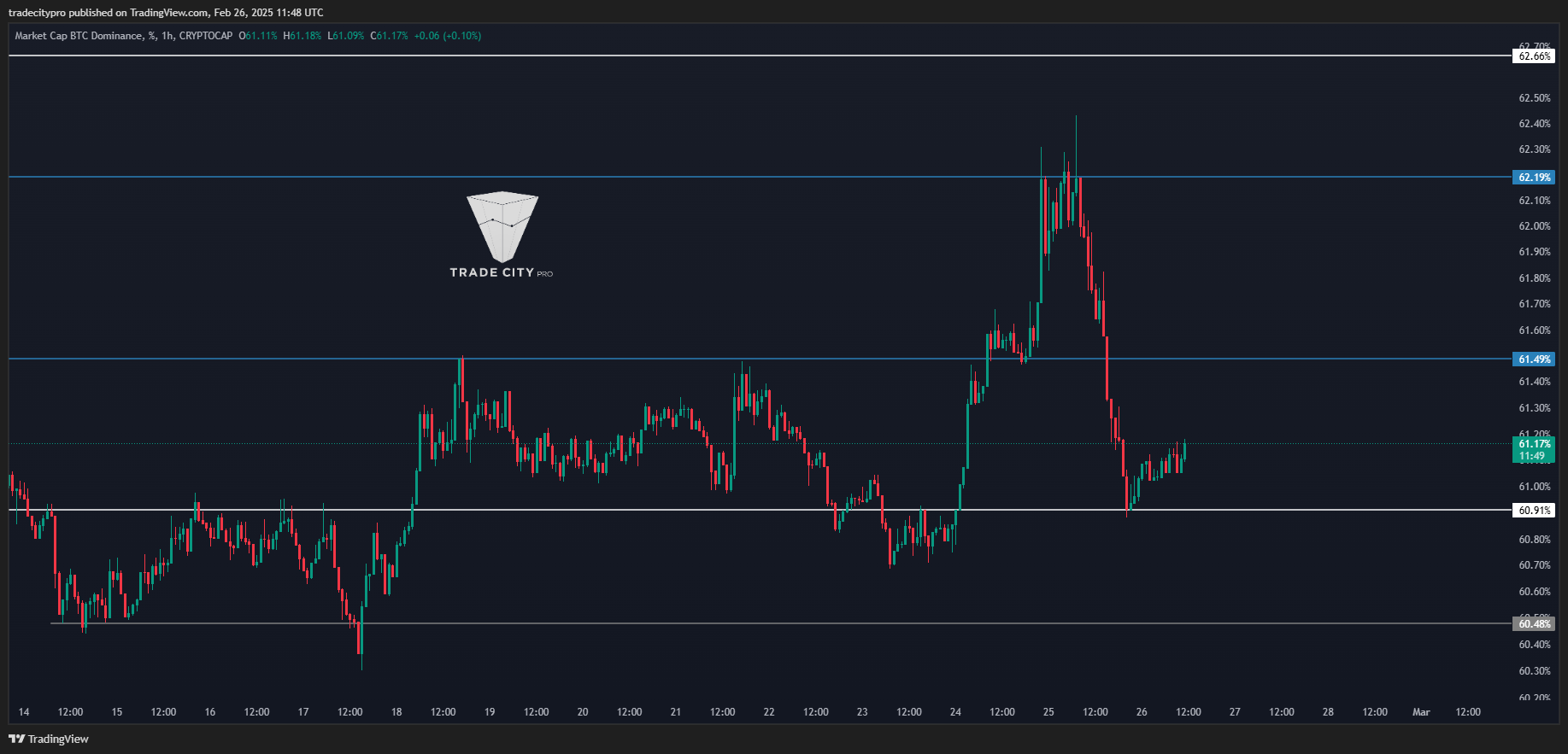 CRYPTOCAP:BTC.D Chart Image by tradecitypro
