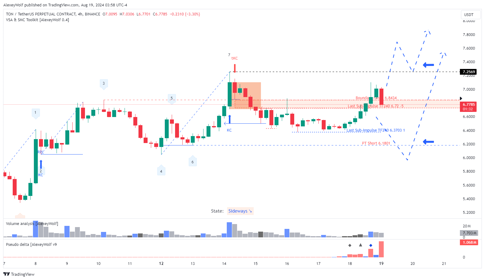 BINANCE:TONUSDT.P Chart Image by AlexeyWolf