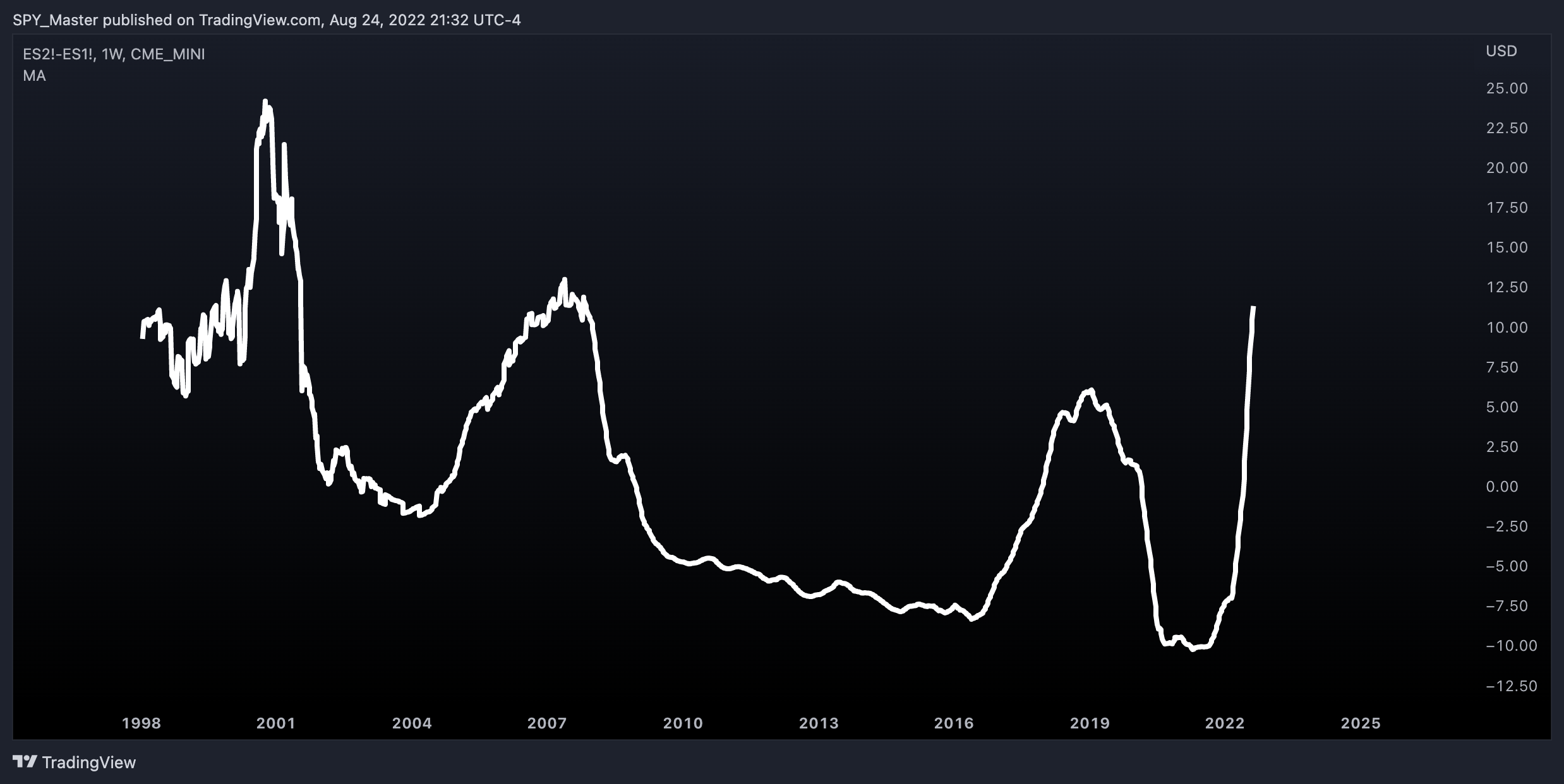 CME_MINI:ES2!-CME_MINI:ES1! Chart Image by SpyMasterTrades