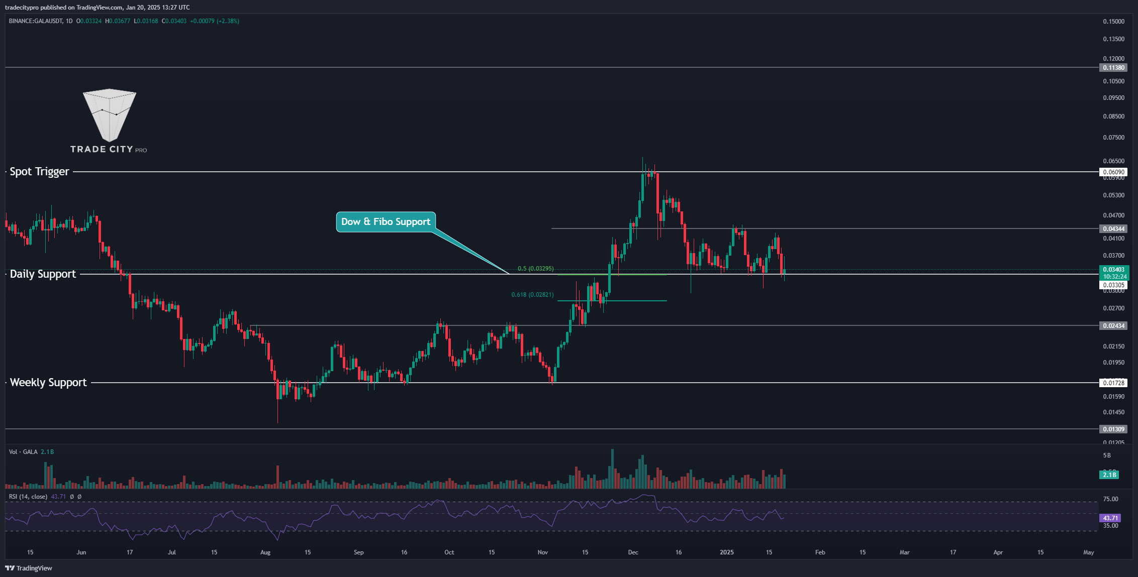 BINANCE:GALAUSDT Chart Image by tradecitypro