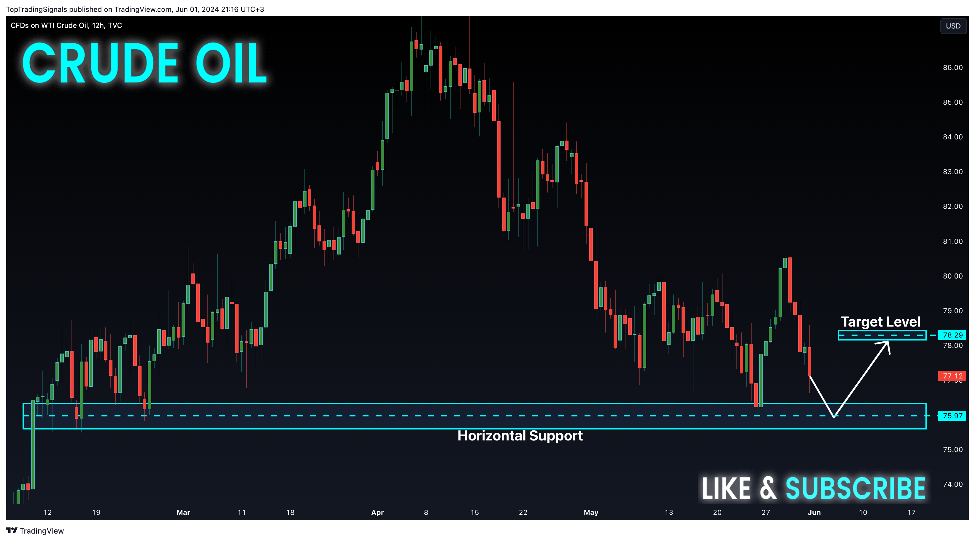 TVC:USOIL Chart Image by TopTradingSignals