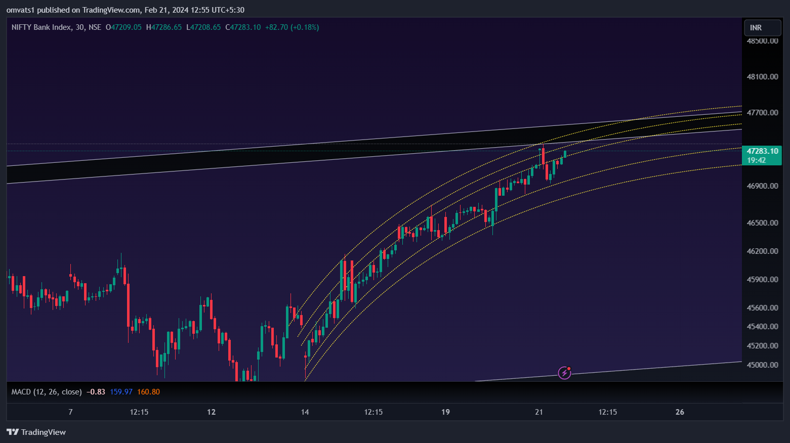 NSE:BANKNIFTY Chart Image by omvats1