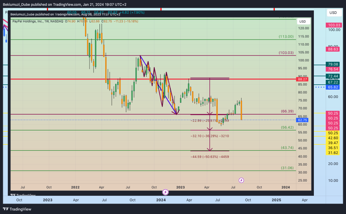 BATS:PYPL Chart Image by Bekiumuzi_Dube
