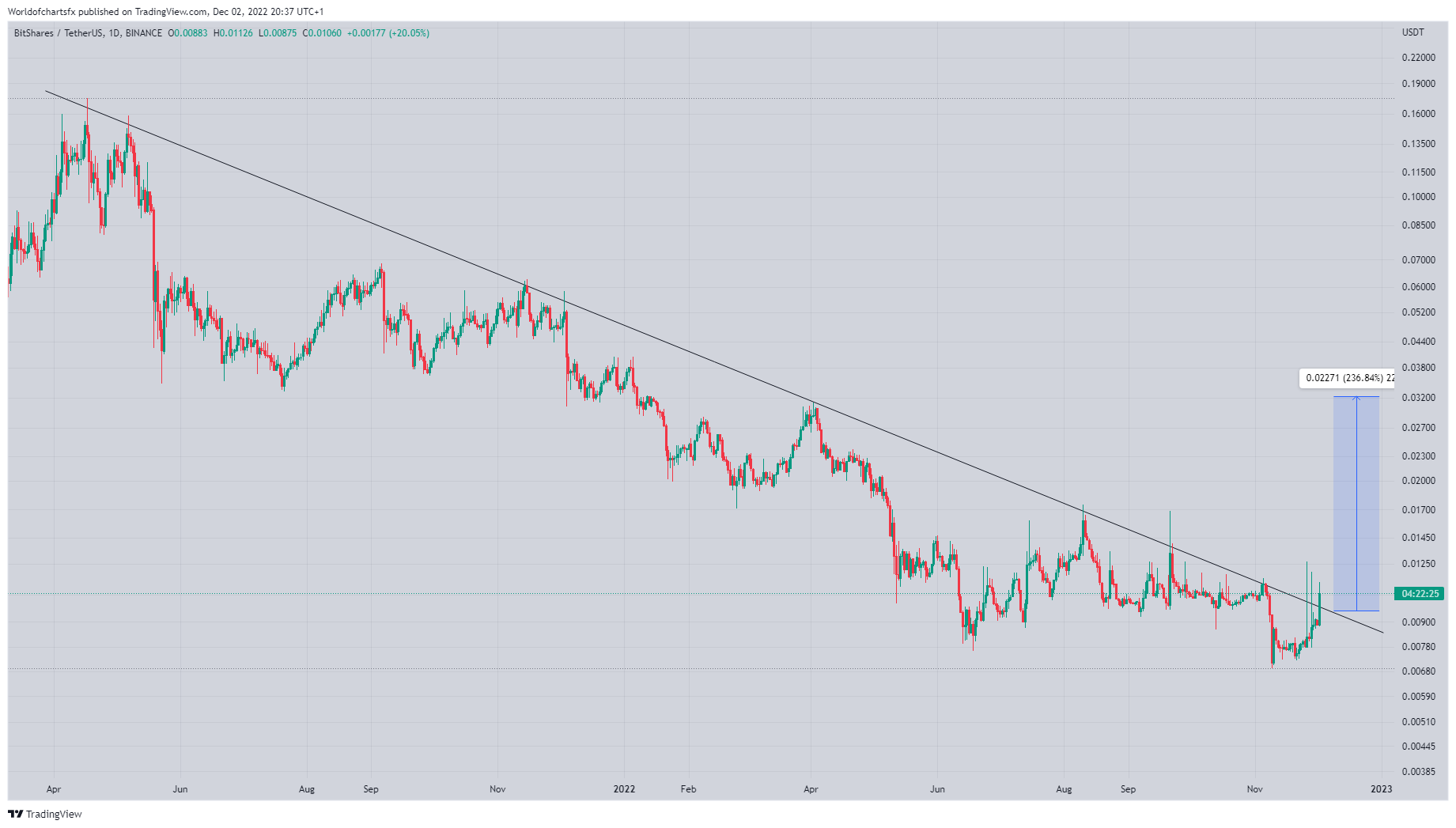 BINANCE:BTSUSDT Chart Image by Worldofchartsfx