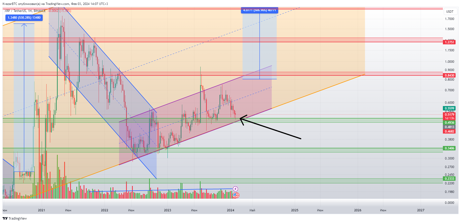 BINANCE:XRPUSDT Chart Image by KvazarBTC
