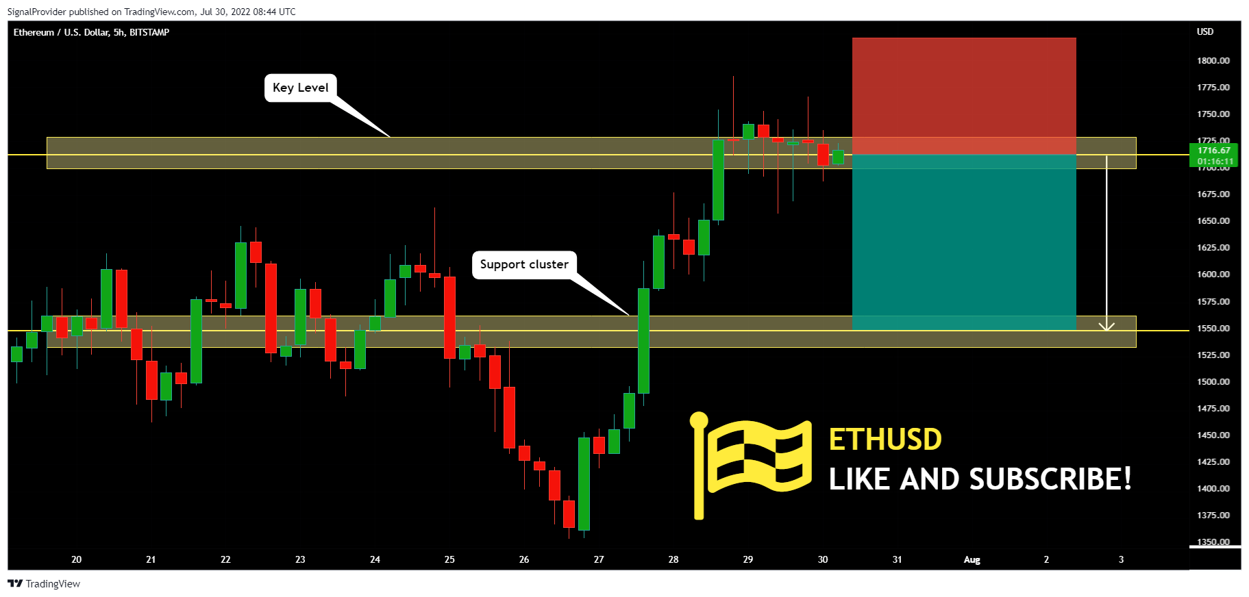 BITSTAMP:ETHUSD Chart Image by SignalProvider