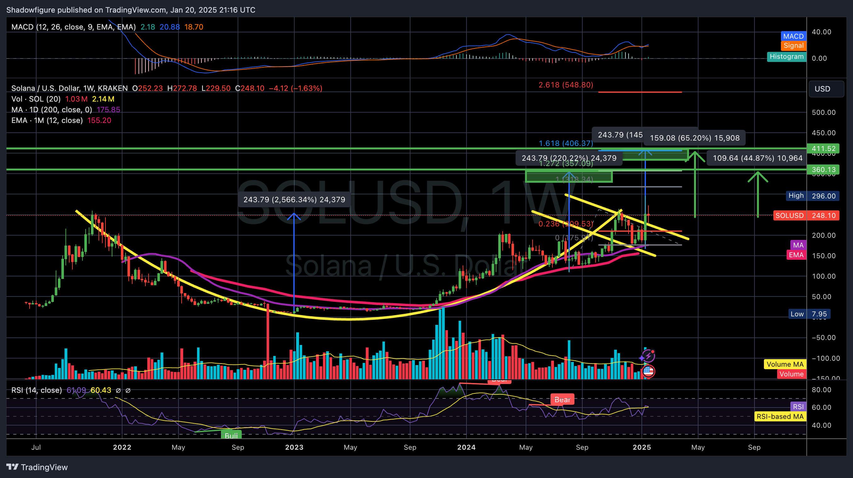 KRAKEN:SOLUSD Chart Image by Shadowfigure