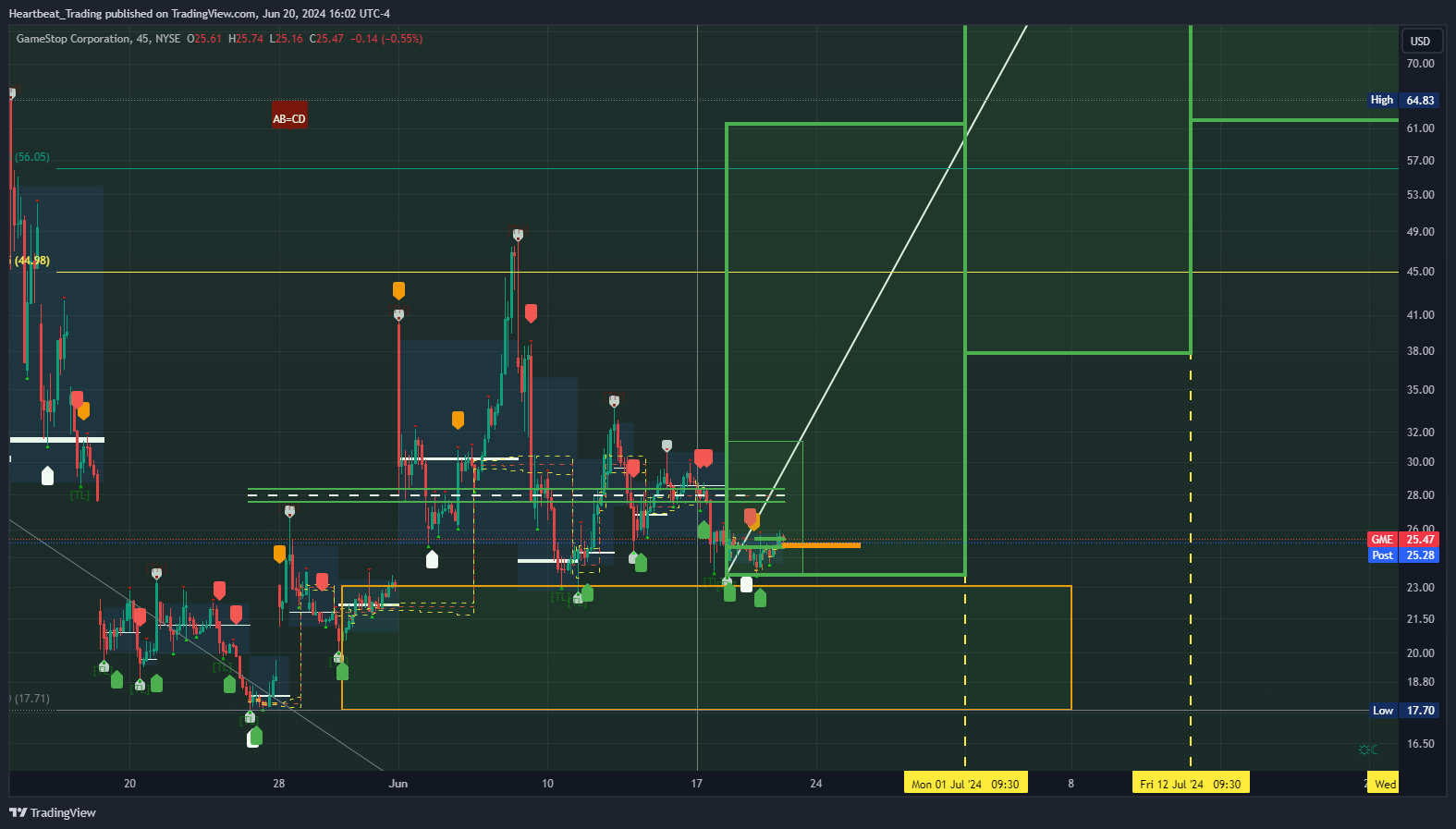 BATS:GME Chart Image by Heartbeat_Trading
