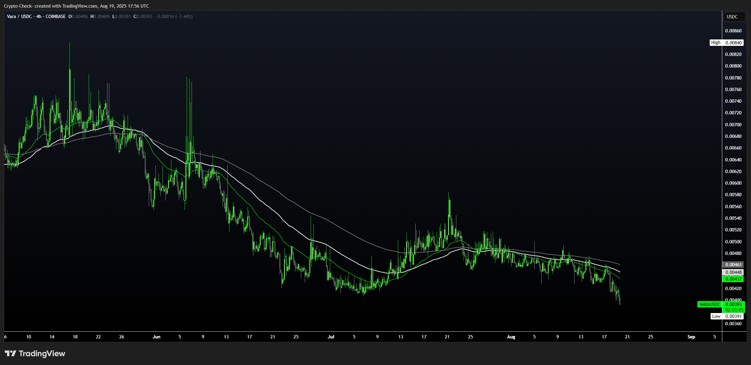 COINBASE:VARAUSDC Chart Image by Crypto-Check-