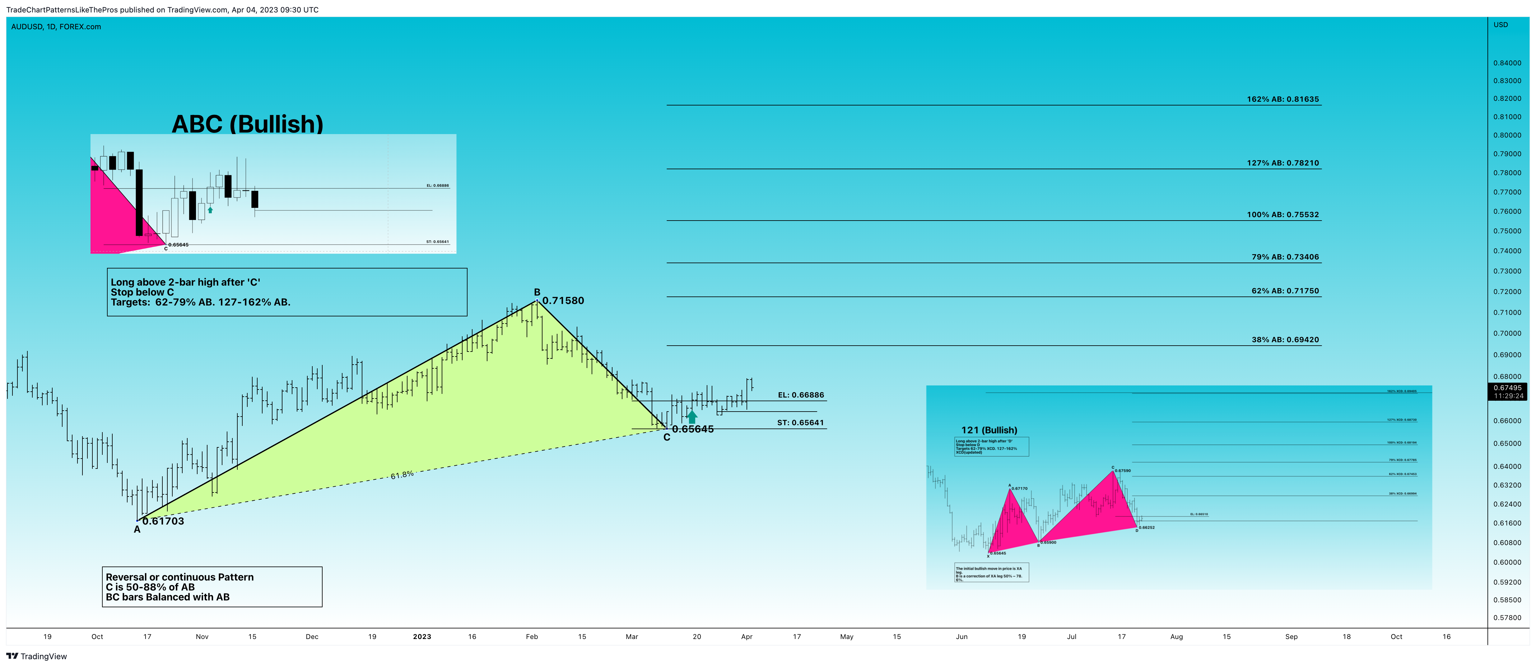 FOREXCOM:AUDUSD Chart Image by TradeChartPatternsLikeThePros