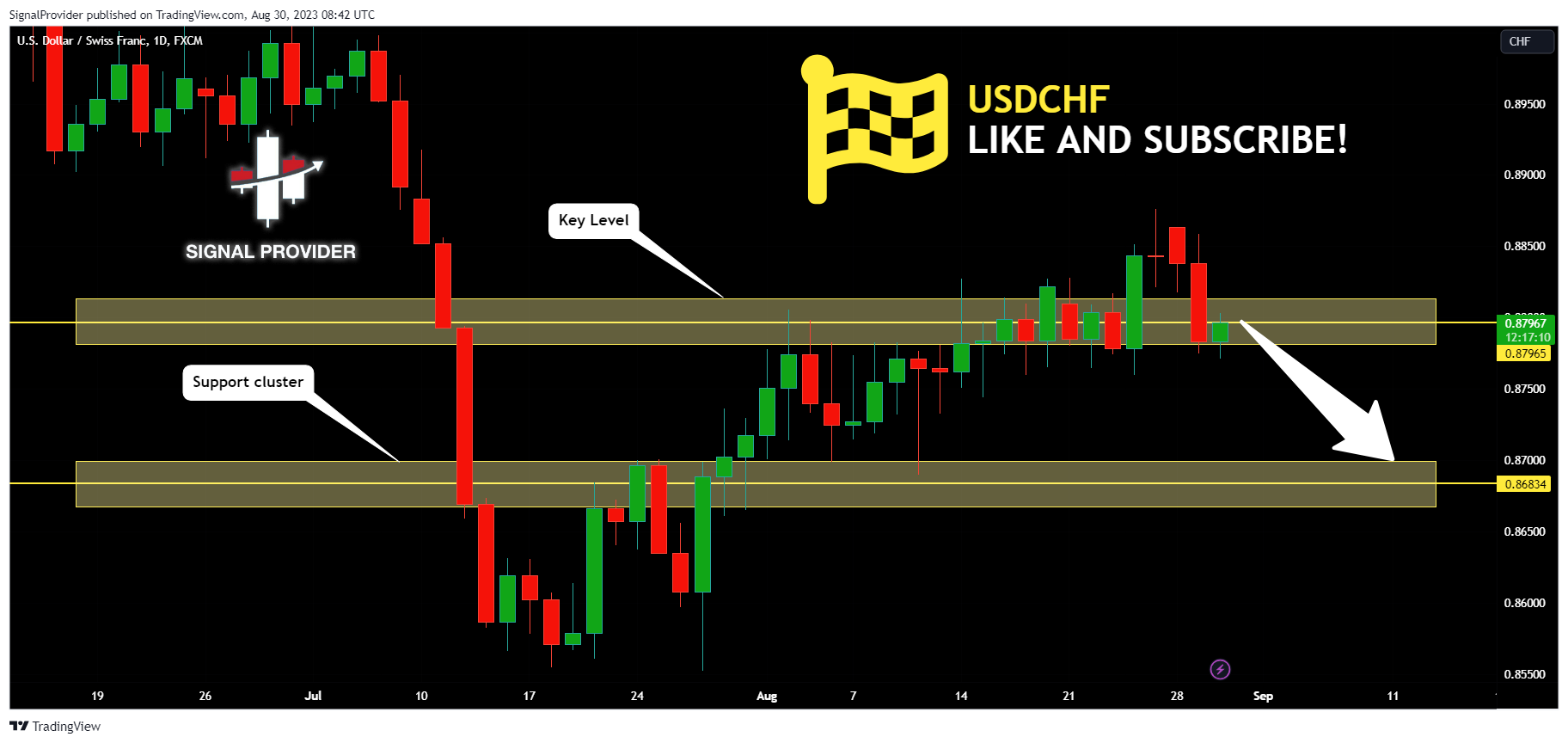 FX:USDCHF Chart Image by SignalProvider