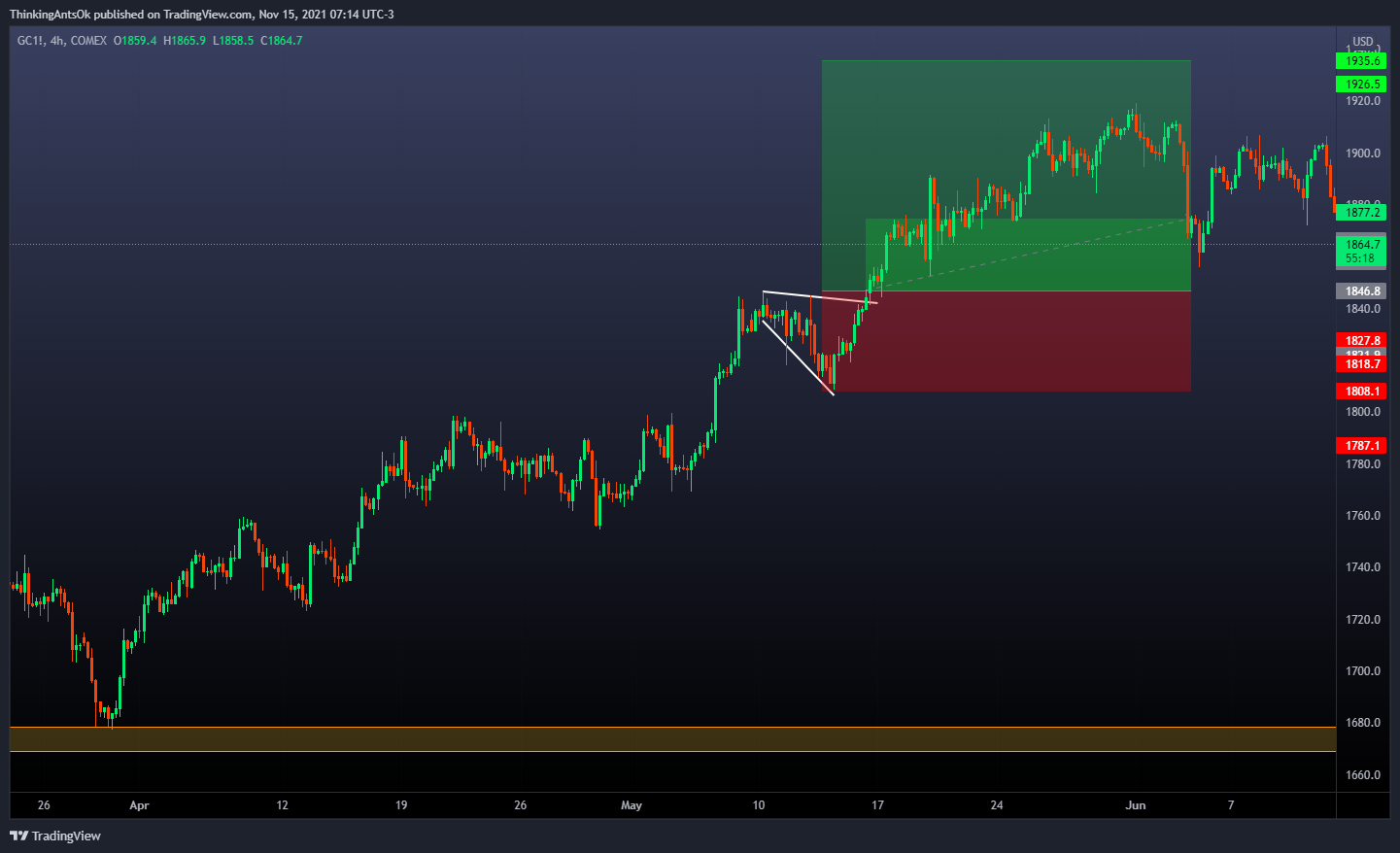 COMEX:GC1! Chart Image by ThinkingAntsOk
