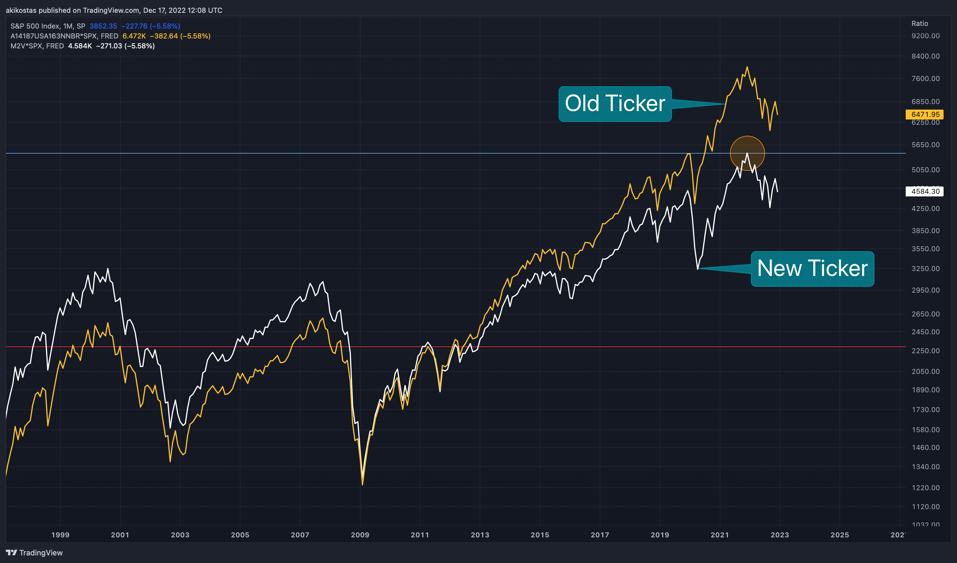 SP:SPX Chart Image by akikostas