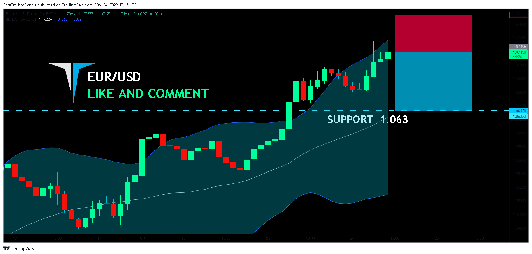 FX:EURUSD Chart Image by EliteTradingSignals