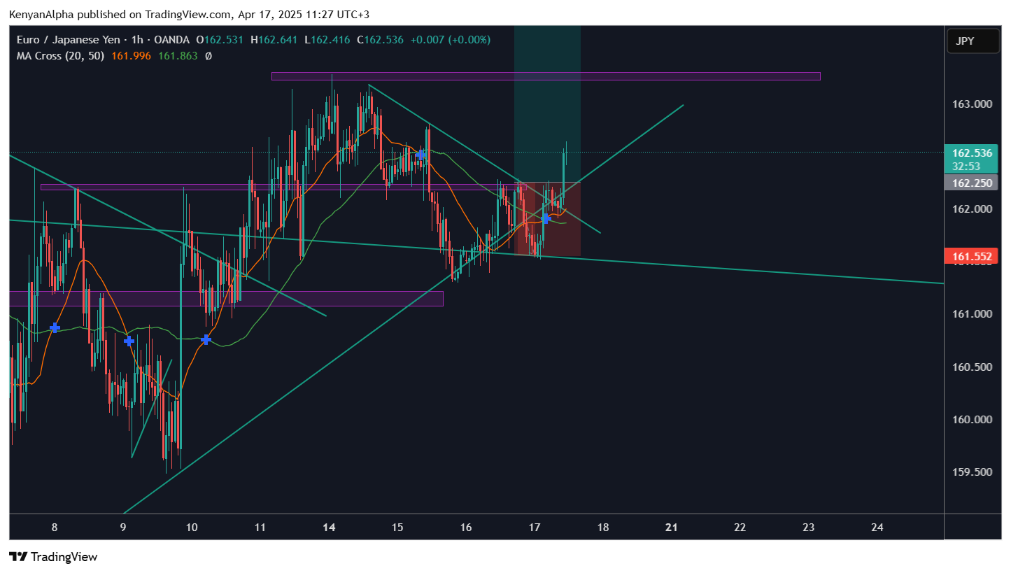 OANDA:EURJPY Chart Image by KenyanAlpha